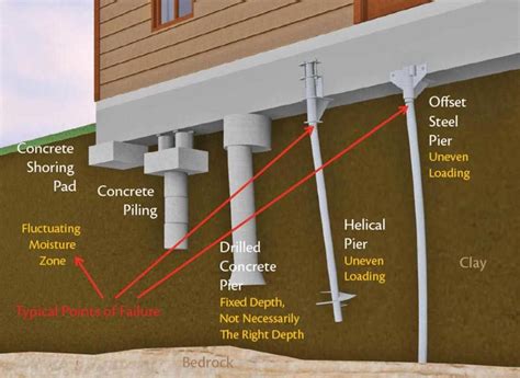 concrete pier block with metal bracket weatherford tx|Foundation Pier Replacement in Weatherford, TX .